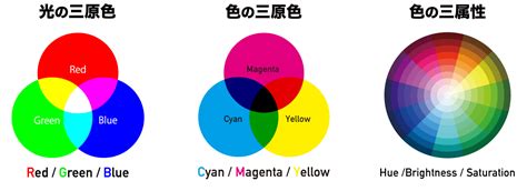 三原色 白色|白色光とは？可視光との違いや人工的に白色光を作る。